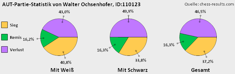 Chess-Results Diagramm