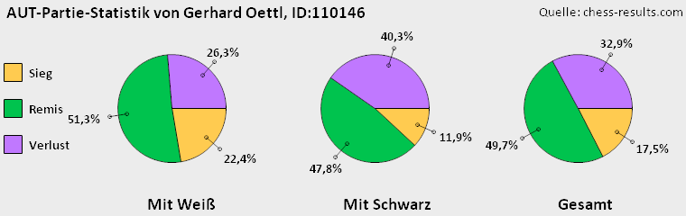 Chess-Results Diagramm