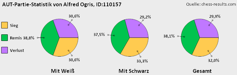 Chess-Results Diagramm