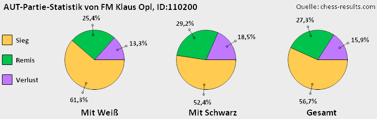 Chess-Results Diagramm