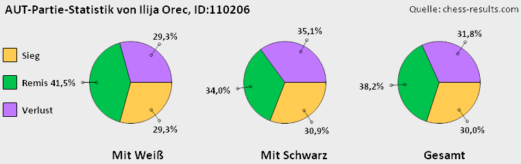 Chess-Results Diagramm