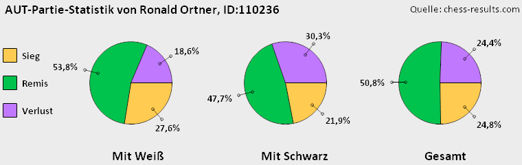 Chess-Results Diagramm