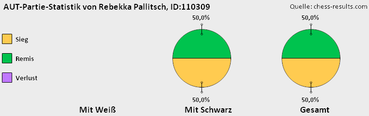 Chess-Results Diagramm
