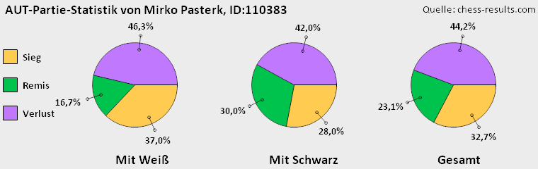Chess-Results Diagramm