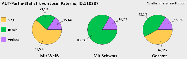 Chess-Results Diagramm