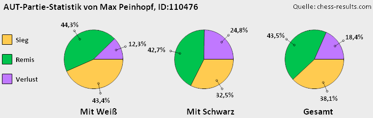 Chess-Results Diagramm