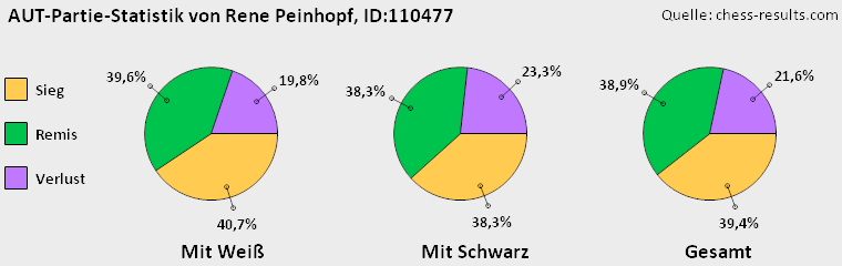 Chess-Results Diagramm