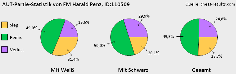 Chess-Results Diagramm