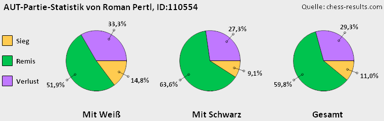 Chess-Results Diagramm
