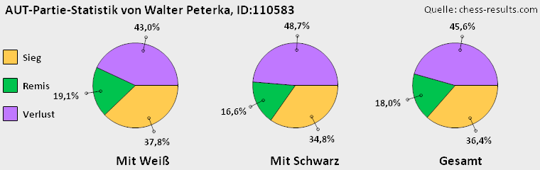 Chess-Results Diagramm