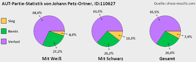 Chess-Results Diagramm