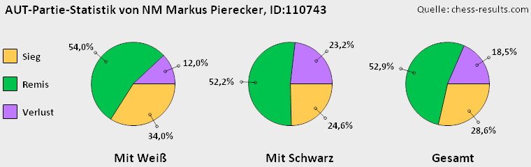 Chess-Results Diagramm