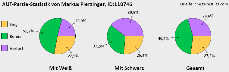 Chess-Results Diagramm