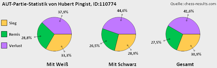 Chess-Results Diagramm