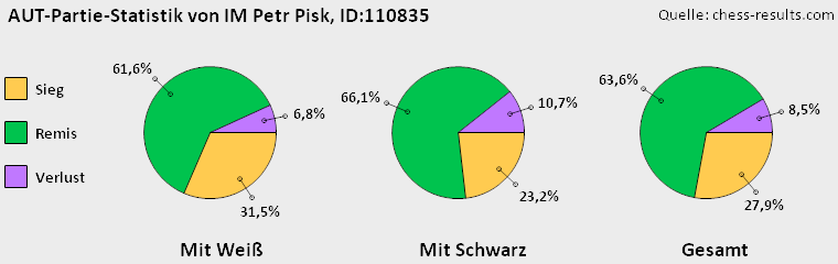 Chess-Results Diagramm