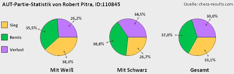 Chess-Results Diagramm