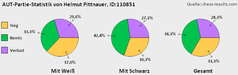 Chess-Results Diagramm