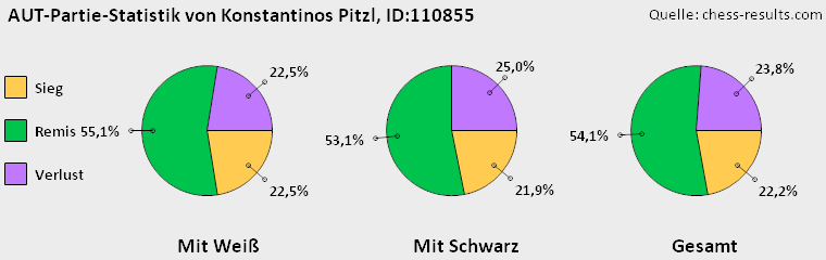 Chess-Results Diagramm