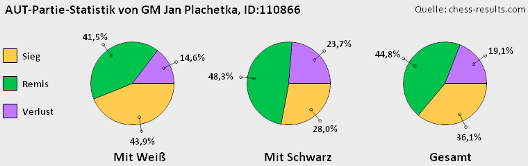 Chess-Results Diagramm