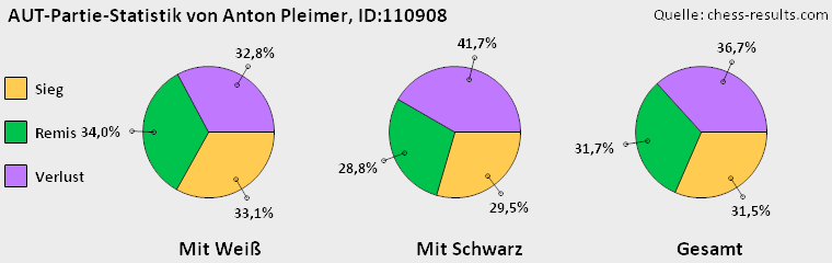 Chess-Results Diagramm