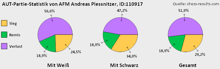 Chess-Results Diagramm