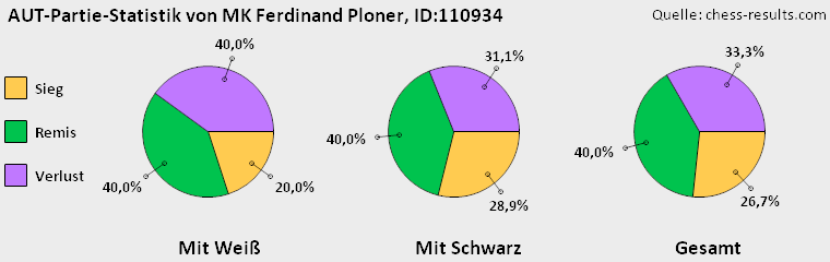 Chess-Results Diagramm
