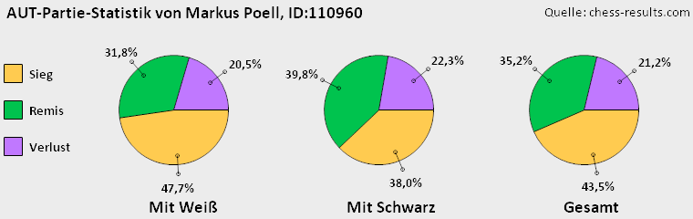 Chess-Results Diagramm