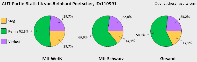 Chess-Results Diagramm