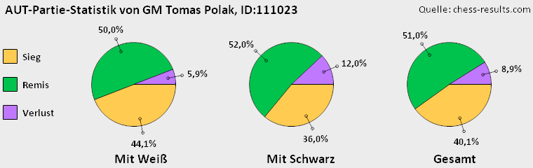 Chess-Results Diagramm