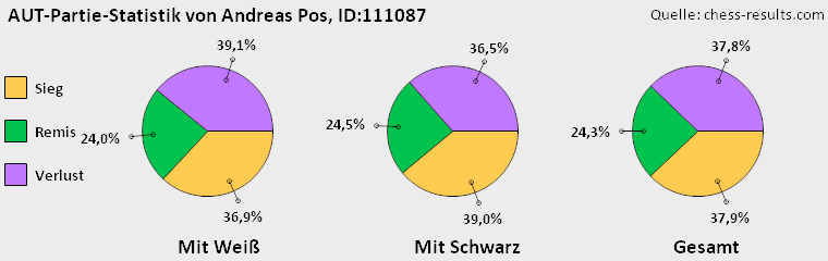 Chess-Results Diagramm