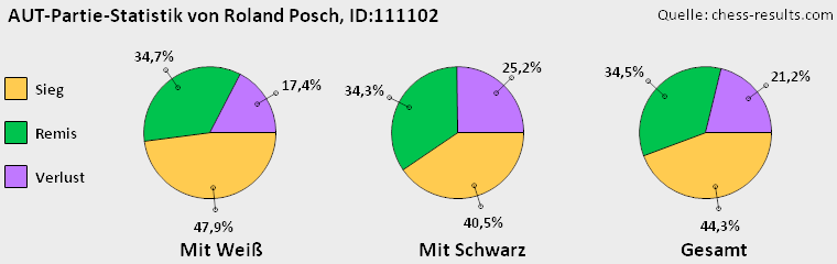 Chess-Results Diagramm