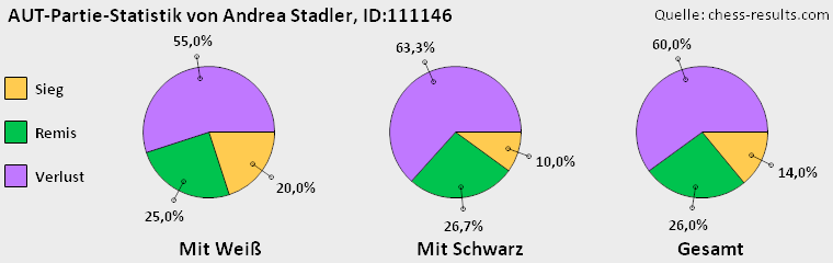 Chess-Results Diagramm