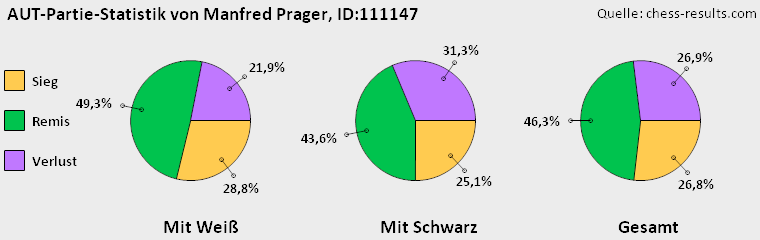 Chess-Results Diagramm