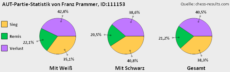 Chess-Results Diagramm