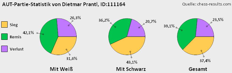 Chess-Results Diagramm