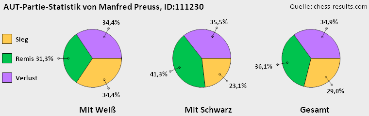 Chess-Results Diagramm
