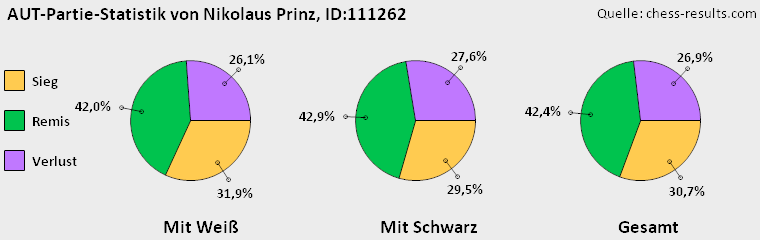 Chess-Results Diagramm