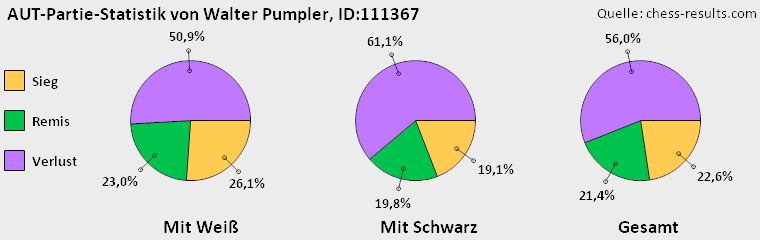 Chess-Results Diagramm