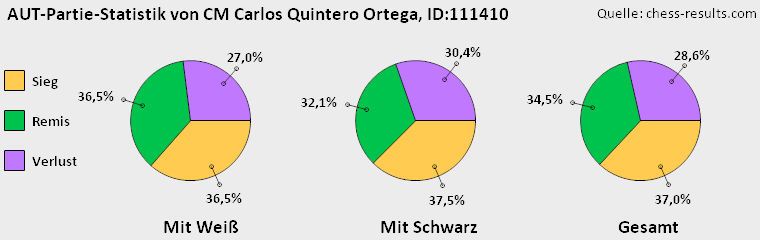 Chess-Results Diagramm