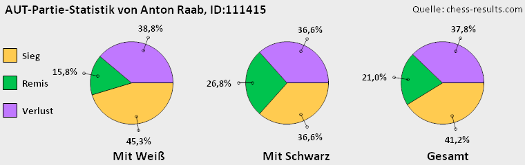 Chess-Results Diagramm