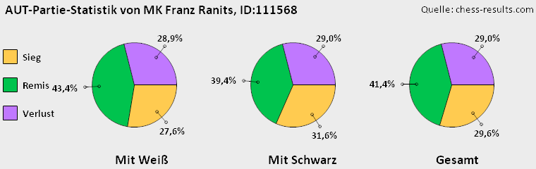 Chess-Results Diagramm