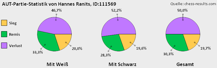 Chess-Results Diagramm