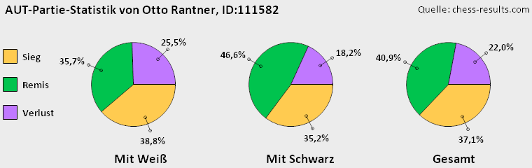 Chess-Results Diagramm