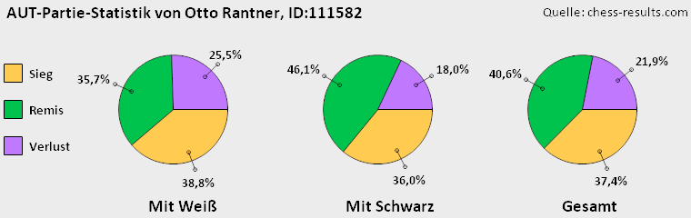 Chess-Results Diagramm