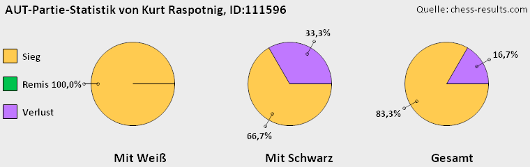 Chess-Results Diagramm