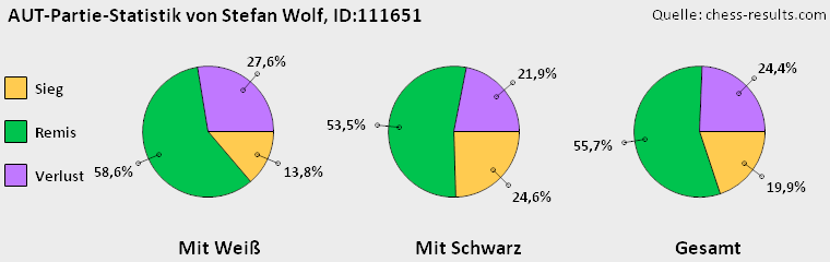 Chess-Results Diagramm