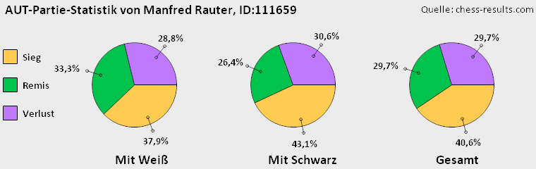 Chess-Results Diagramm