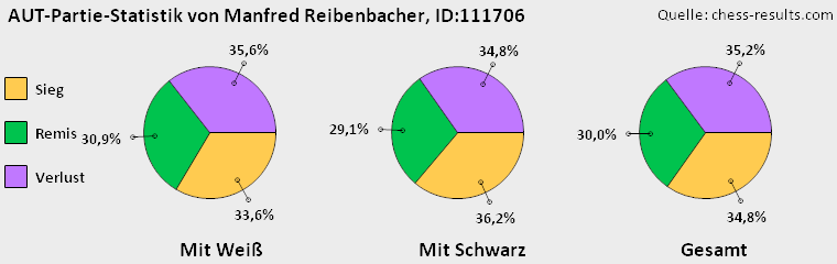 Chess-Results Diagramm