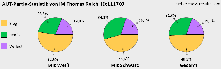 Chess-Results Diagramm