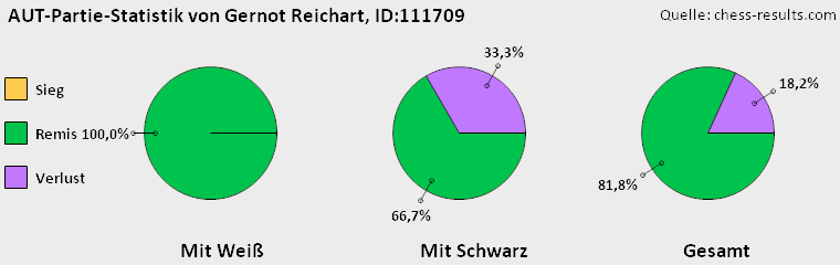 Chess-Results Diagramm